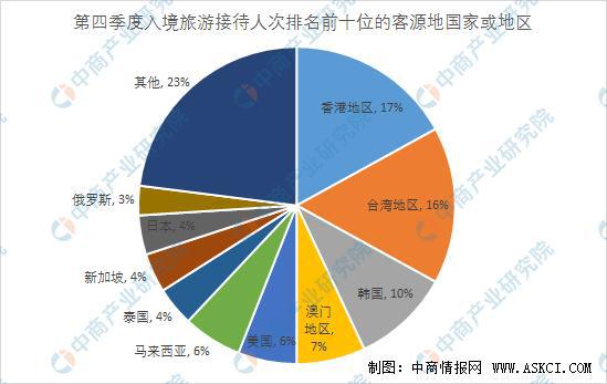 2019年第四季度全國旅行社市場調查數據統計與市場調研分析